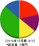 徳山重工業 貸借対照表 2010年10月期