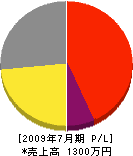 田中工業所 損益計算書 2009年7月期