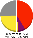 誠工務店 損益計算書 2008年9月期