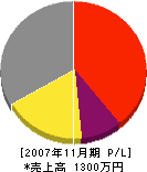 高松工業 損益計算書 2007年11月期