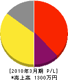 森田プラント工業 損益計算書 2010年3月期