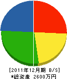 山本電工 貸借対照表 2011年12月期