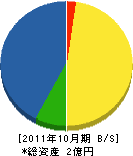日豊綜合メンテナンス 貸借対照表 2011年10月期