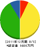 古川組 貸借対照表 2011年12月期