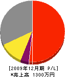 栄光園芸 損益計算書 2009年12月期