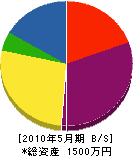 清和電業社 貸借対照表 2010年5月期 清和電業社 貸借対照表 2010年5月期