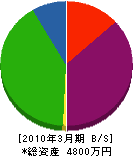 中島工務所 貸借対照表 2010年3月期