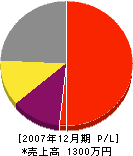 前田建設 損益計算書 2007年12月期