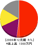 池田畳商店 損益計算書 2008年12月期