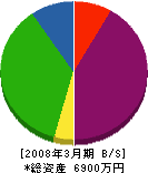 鎌ヶ谷県水設備 貸借対照表 2008年3月期