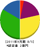 北九州グリーン清掃 貸借対照表 2011年9月期