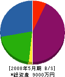 久保設備工業 貸借対照表 2008年5月期