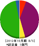 須賀石材工業 貸借対照表 2012年10月期