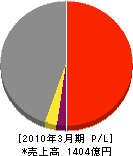 日本道路 損益計算書 2010年3月期