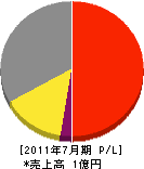 棟居設備工業 損益計算書 2011年7月期