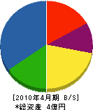 加賀崎建材興業 貸借対照表 2010年4月期