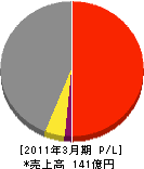 西日本電気テック 損益計算書 2011年3月期