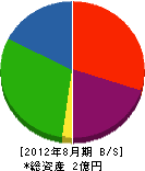 春日井工業所 貸借対照表 2012年8月期