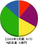 西田電機 貸借対照表 2009年3月期