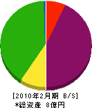 アヅマ産業 貸借対照表 2010年2月期