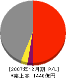 三井海洋開発 損益計算書 2007年12月期
