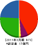 辻正 貸借対照表 2011年3月期