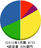 東京エネシス 貸借対照表 2012年3月期