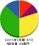 栃木県電気工事 貸借対照表 2011年3月期