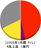 イシダ興業 損益計算書 2008年3月期