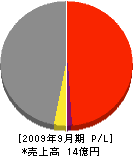 増田建設 損益計算書 2009年9月期