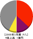 石田組 損益計算書 2008年3月期