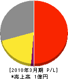 ワイエムテクノ 損益計算書 2010年3月期 ワイエムテクノ 損益計算書 2010年3月期