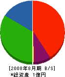 佐藤組 貸借対照表 2008年8月期