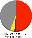 今井緑化総業 損益計算書 2012年4月期