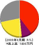 宮崎設備工業 損益計算書 2008年8月期