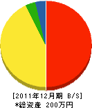佐藤工務所 貸借対照表 2011年12月期