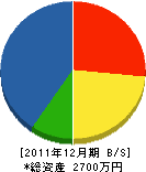 森田建設 貸借対照表 2011年12月期