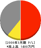 誠和塗装設備 損益計算書 2008年3月期