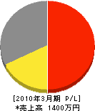 嶋田設備 損益計算書 2010年3月期