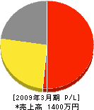 滝本左官工業 損益計算書 2009年3月期 滝本左官工業 損益計算書 2009年3月期