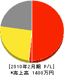 池田建設 損益計算書 2010年2月期