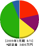 河田土木 貸借対照表 2009年3月期