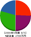 村田工業 貸借対照表 2008年9月期