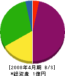 森田石材工業 貸借対照表 2008年4月期