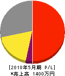 旭電機工業 損益計算書 2010年5月期