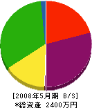 長島工業所 貸借対照表 2008年5月期