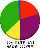 滝沢設備 貸借対照表 2008年4月期