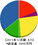 吉澤建築 貸借対照表 2011年12月期