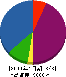 京阪電気 貸借対照表 2011年1月期