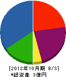 山田建設 貸借対照表 2012年10月期